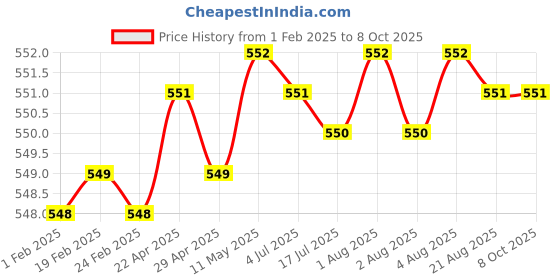 moglix.com SureStrive 2 Pcs Left &a; Right Both Side Car Door Sub Mirror Glass Plate Set for Honda Civic Type-1 surestrive Price History Graph from 1 Feb 2025 to 8 Oct 2025