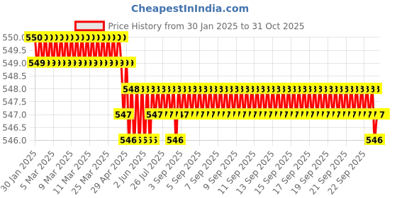 moglix.com SureStrive 2 Pcs Left &a; Right Both Side Car Door Sub Mirror Glass Plate Set for Hyundai Accent All Model surestrive Price History Graph from 30 Jan 2025 to 31 Oct 2025