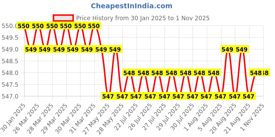 moglix.com SureStrive 2 Pcs Left &a; Right Both Side Car Door Sub Mirror Glass Plate Set for Hyundai i10 Grand 2018 Model surestrive Price History Graph from 30 Jan 2025 to 31 Oct 2025