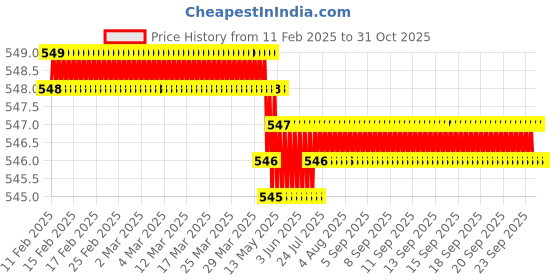 moglix.com SureStrive 2 Pcs Left &a; Right Both Side Car Door Sub Mirror Glass Plate Set for Jeep Compass All Model surestrive Price History Graph from 11 Feb 2025 to 31 Oct 2025