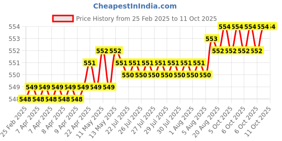 moglix.com SureStrive 2 Pcs Left &a; Right Both Side Car Door Sub Mirror Glass Plate Set for Kia Sonet All Model surestrive Price History Graph from 25 Feb 2025 to 10 Oct 2025