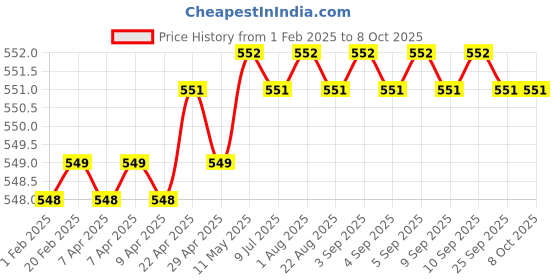 moglix.com SureStrive 2 Pcs Left &a; Right Both Side Car Door Sub Mirror Glass Plate Set for Mahindra KUV100 All Model surestrive Price History Graph from 1 Feb 2025 to 8 Oct 2025