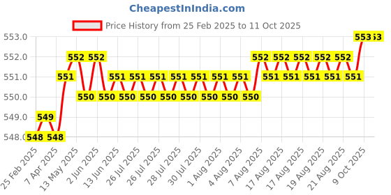 moglix.com SureStrive 2 Pcs Left &a; Right Both Side Car Door Sub Mirror Glass Plate Set for Mahindra Logan Type-1 All Model surestrive Price History Graph from 25 Feb 2025 to 11 Oct 2025
