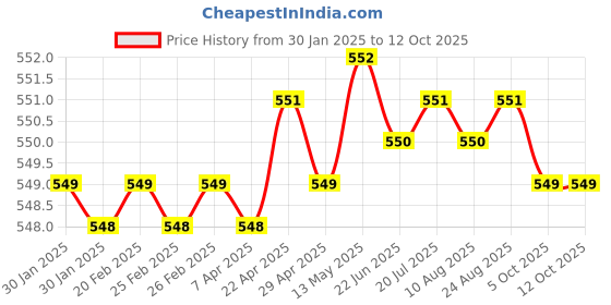 moglix.com SureStrive 2 Pcs Left &a; Right Both Side Car Door Sub Mirror Glass Plate Set for Mahindra Marazzo All Model surestrive Price History Graph from 30 Jan 2025 to 11 Oct 2025