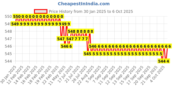moglix.com SureStrive 2 Pcs Left &a; Right Both Side Car Door Sub Mirror Glass Plate Set for Mahindra XUV400 All Model surestrive Price History Graph from 30 Jan 2025 to 6 Oct 2025
