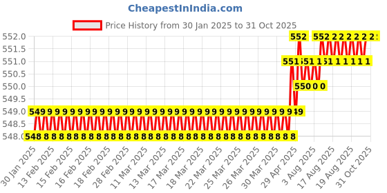 moglix.com SureStrive 2 Pcs Left &a; Right Both Side Car Door Sub Mirror Glass Plate Set for Maruti Suzuki Alto 800 All Model surestrive Price History Graph from 30 Jan 2025 to 31 Oct 2025