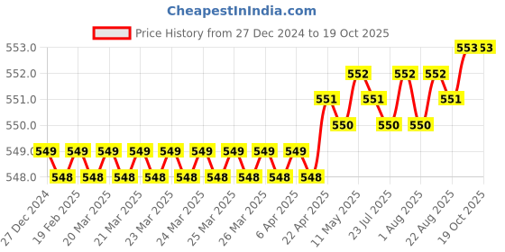moglix.com SureStrive 2 Pcs Left &a; Right Both Side Car Door Sub Mirror Glass Plate Set for Maruti Suzuki Ertiga Type-2 surestrive Price History Graph from 27 Dec 2024 to 18 Oct 2025