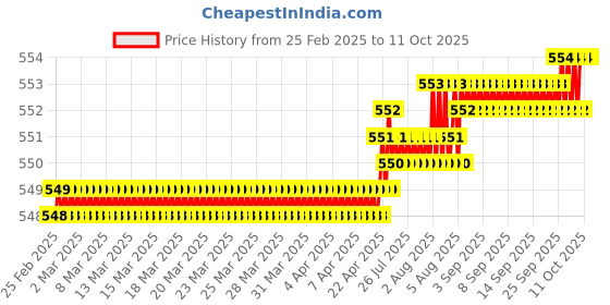 moglix.com SureStrive 2 Pcs Left &a; Right Both Side Car Door Sub Mirror Glass Plate Set for Maruti Suzuki Swift Big All Model surestrive Price History Graph from 25 Feb 2025 to 10 Oct 2025