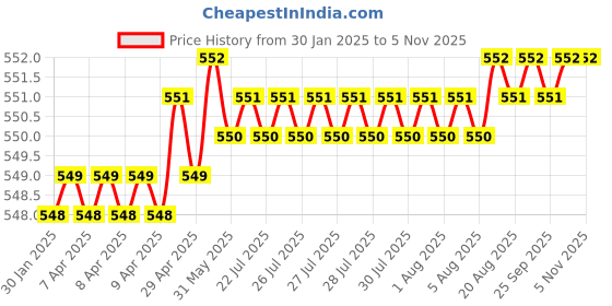 moglix.com SureStrive 2 Pcs Left &a; Right Both Side Car Door Sub Mirror Glass Plate Set for Maruti Suzuki Swift VDI All Model surestrive Price History Graph from 30 Jan 2025 to 5 Nov 2025