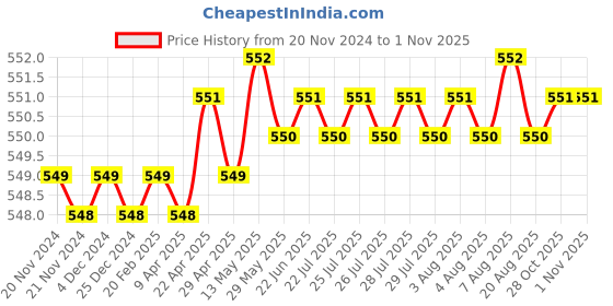 moglix.com SureStrive 2 Pcs Left &a; Right Both Side Car Door Sub Mirror Glass Plate Set for Mitsubishi Pajero All Model surestrive Price History Graph from 20 Nov 2024 to 1 Nov 2025