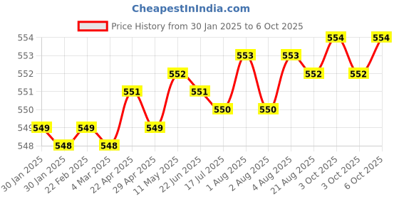 moglix.com SureStrive 2 Pcs Left &a; Right Both Side Car Door Sub Mirror Glass Plate Set for Opel Astra All Model surestrive Price History Graph from 30 Jan 2025 to 6 Oct 2025