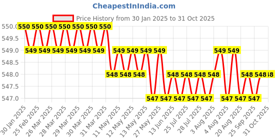 moglix.com SureStrive 2 Pcs Left &a; Right Both Side Car Door Sub Mirror Glass Plate Set for Skoda Laura Type-1 surestrive Price History Graph from 30 Jan 2025 to 31 Oct 2025
