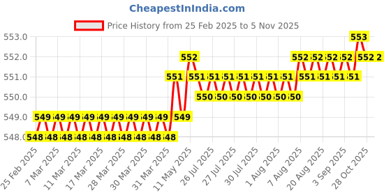 moglix.com SureStrive 2 Pcs Left &a; Right Both Side Car Door Sub Mirror Glass Plate Set for Skoda Octavia 2018 Model surestrive Price History Graph from 25 Feb 2025 to 31 Oct 2025