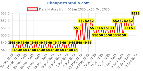 moglix.com SureStrive 2 Pcs Left &a; Right Both Side Car Door Sub Mirror Glass Plate Set for TATA Harrier Type-1 surestrive Price History Graph from 30 Jan 2025 to 13 Oct 2025