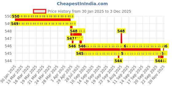 moglix.com SureStrive 2 Pcs Left &a; Right Both Side Car Door Sub Mirror Glass Plate Set for TATA Indica Manza All Model surestrive Price History Graph from 30 Jan 2025 to 3 Dec 2025