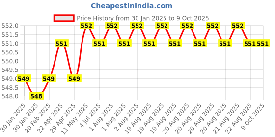 moglix.com SureStrive 2 Pcs Left &a; Right Both Side Car Door Sub Mirror Glass Plate Set for TATA Safari Strom All Model surestrive Price History Graph from 30 Jan 2025 to 8 Oct 2025