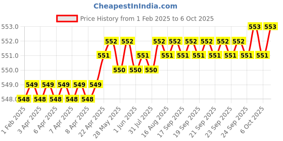 moglix.com SureStrive 2 Pcs Left &a; Right Both Side Car Door Sub Mirror Glass Plate Set for TATA Sumo Grand All Model surestrive Price History Graph from 1 Feb 2025 to 6 Oct 2025