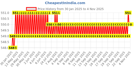 moglix.com SureStrive 2 Pcs Left &a; Right Both Side Car Door Sub Mirror Glass Plate Set for TATA Sumo Victa All Model surestrive Price History Graph from 30 Jan 2025 to 31 Oct 2025