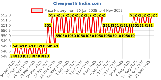 moglix.com SureStrive 2 Pcs Left &a; Right Both Side Car Door Sub Mirror Glass Plate Set for TATA Super Ace All Model surestrive Price History Graph from 30 Jan 2025 to 31 Oct 2025