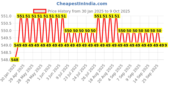 moglix.com SureStrive 2 Pcs Left &a; Right Both Side Car Door Sub Mirror Glass Plate Set for TATA Zest All Model surestrive Price History Graph from 30 Jan 2025 to 9 Oct 2025