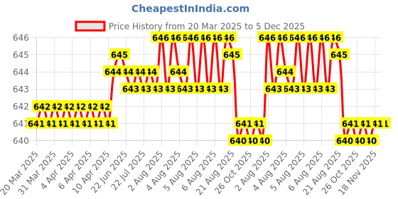 moglix.com SureStrive 2 Pcs Stainless Steel Silver Footstep Sill Plate Set without LED for Maruti Suzuki Eeco All Model surestrive Price History Graph from 20 Mar 2025 to 5 Dec 2025