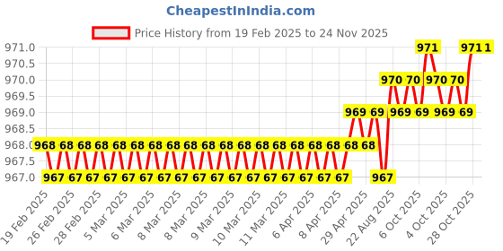 moglix.com SureStrive 4 Pcs Acrylic Black Car Door Footstep Sill Scuff Plate Set with Blue LED for Citroen EC3 All Model surestrive Price History Graph from 19 Feb 2025 to 23 Nov 2025