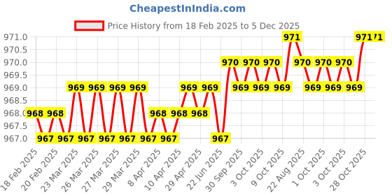 moglix.com SureStrive 4 Pcs Acrylic Black Car Door Footstep Sill Scuff Plate Set with Blue LED for Honda Crider All Model surestrive Price History Graph from 18 Feb 2025 to 5 Dec 2025