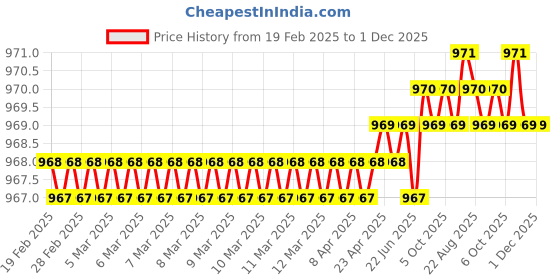 moglix.com SureStrive 4 Pcs Acrylic Black Car Door Footstep Sill Scuff Plate Set with Blue LED for Hyundai I-20 Active All Model surestrive Price History Graph from 19 Feb 2025 to 1 Dec 2025