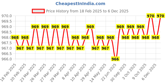 moglix.com SureStrive 4 Pcs Acrylic Black Car Door Footstep Sill Scuff Plate Set with Blue LED for Jeep Grand Cherokee All Model surestrive Price History Graph from 18 Feb 2025 to 4 Dec 2025
