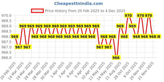 moglix.com SureStrive 4 Pcs Acrylic Black Car Door Footstep Sill Scuff Plate Set with Blue LED for Kia Carens All Model surestrive Price History Graph from 20 Feb 2025 to 4 Dec 2025