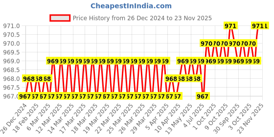 moglix.com SureStrive 4 Pcs Acrylic Black Car Door Footstep Sill Scuff Plate Set with Blue LED for Mahindra XUV400 All Model surestrive Price History Graph from 26 Dec 2024 to 23 Nov 2025