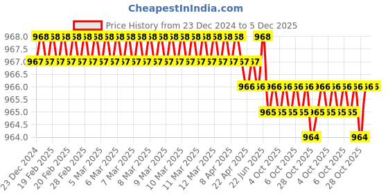 moglix.com SureStrive 4 Pcs Acrylic Black Car Door Footstep Sill Scuff Plate Set with Blue LED for Toyota Corona All Model surestrive Price History Graph from 23 Dec 2024 to 5 Dec 2025