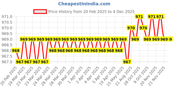 moglix.com SureStrive 4 Pcs Acrylic Black Car Door Footstep Sill Scuff Plate Set with Blue LED for Toyota Land Cruiser All Model surestrive Price History Graph from 20 Feb 2025 to 3 Dec 2025