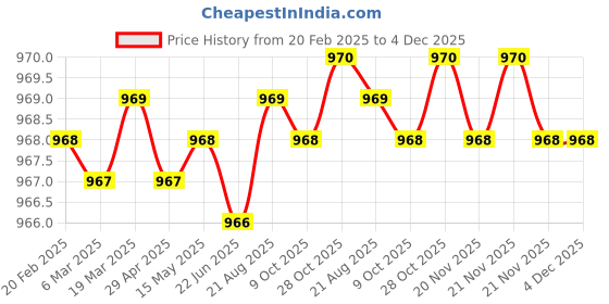moglix.com SureStrive 4 Pcs Acrylic Black Car Door Footstep Sill Scuff Plate Set with Blue LED for Toyota Liva All Model surestrive Price History Graph from 20 Feb 2025 to 4 Dec 2025