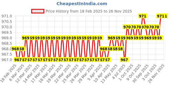 moglix.com SureStrive 4 Pcs Acrylic Black Car Door Footstep Sill Scuff Plate Set with Blue LED for Volkswagen Atlas All Model surestrive Price History Graph from 18 Feb 2025 to 25 Nov 2025