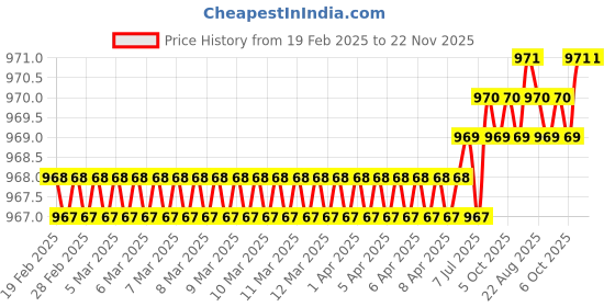 moglix.com SureStrive 4 Pcs Acrylic Black Car Door Footstep Sill Scuff Plate Set with Blue LED for Volkswagen Crafter All Model surestrive Price History Graph from 19 Feb 2025 to 22 Nov 2025