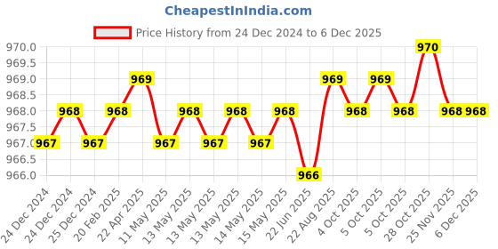 moglix.com SureStrive 4 Pcs Acrylic Black Car Door Footstep Sill Scuff Plate Set with Blue LED for Volkswagen Touareg All Model surestrive Price History Graph from 24 Dec 2024 to 5 Dec 2025