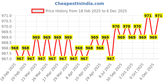 moglix.com SureStrive 4 Pcs Acrylic Black Car Door Footstep Sill Scuff Plate Set with Blue LED for Volkswagen Virtus All Model surestrive Price History Graph from 18 Feb 2025 to 5 Dec 2025