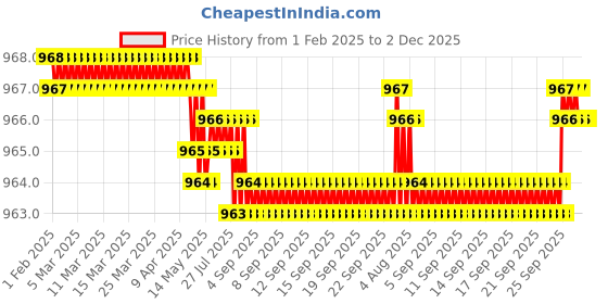 moglix.com SureStrive 4 Pcs Acrylic Car Side Footstep Set with Blue LED Door Sill Scuff Plate for Ford Fiesta All Model surestrive Price History Graph from 1 Feb 2025 to 2 Dec 2025