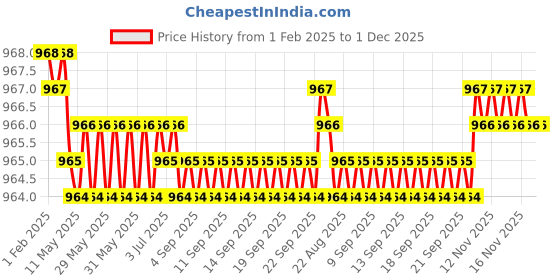 moglix.com SureStrive 4 Pcs Acrylic Car Side Footstep Set with Blue LED Door Sill Scuff Plate for Ford Freestyle All Model surestrive Price History Graph from 1 Feb 2025 to 30 Nov 2025