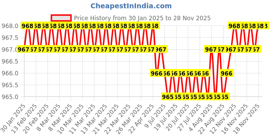 moglix.com SureStrive 4 Pcs Acrylic Car Side Footstep Set with Blue LED Door Sill Scuff Plate for Ford Mustang All Model surestrive Price History Graph from 30 Jan 2025 to 26 Nov 2025
