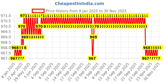 moglix.com SureStrive 4 Pcs Acrylic Car Side Footstep Set with Blue LED Door Sill Scuff Plate for Honda Elevate All Model surestrive Price History Graph from 8 Jan 2025 to 29 Nov 2025