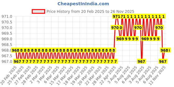 moglix.com SureStrive 4 Pcs Acrylic Car Side Footstep Set with Blue LED Door Sill Scuff Plate for Hyundai i10 All Model surestrive Price History Graph from 20 Feb 2025 to 25 Nov 2025