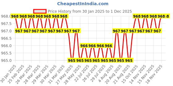 moglix.com SureStrive 4 Pcs Acrylic Car Side Footstep Set with Blue LED Door Sill Scuff Plate for Jeep Meridian All Model surestrive Price History Graph from 30 Jan 2025 to 30 Nov 2025