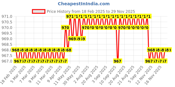 moglix.com SureStrive 4 Pcs Acrylic Car Side Footstep Set with Blue LED Door Sill Scuff Plate for Kia Sonet All Model surestrive Price History Graph from 18 Feb 2025 to 29 Nov 2025