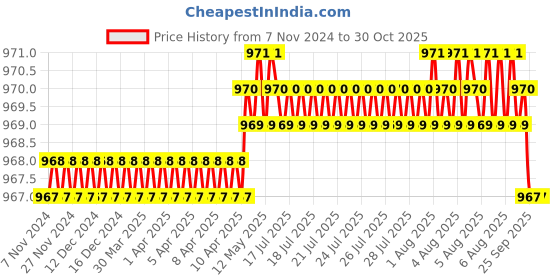 moglix.com SureStrive 4 Pcs Acrylic Car Side Footstep Set with Blue LED Door Sill Scuff Plate for Mahindra Logan All Model surestrive Price History Graph from 7 Nov 2024 to 30 Oct 2025