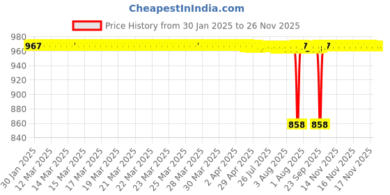 moglix.com SureStrive 4 Pcs Acrylic Car Side Footstep Set with Blue LED Door Sill Scuff Plate for Mahindra Tuv300 All Model surestrive Price History Graph from 30 Jan 2025 to 25 Nov 2025