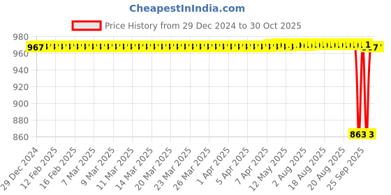 moglix.com SureStrive 4 Pcs Acrylic Car Side Footstep Set with Blue LED Door Sill Scuff Plate for Mahindra XUV-700 All Model surestrive Price History Graph from 29 Dec 2024 to 30 Oct 2025