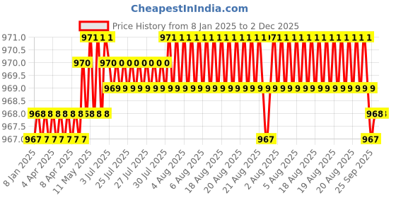 moglix.com SureStrive 4 Pcs Acrylic Car Side Footstep Set with Blue LED Door Sill Scuff Plate for Mahindra Xylo All Model surestrive Price History Graph from 8 Jan 2025 to 2 Dec 2025