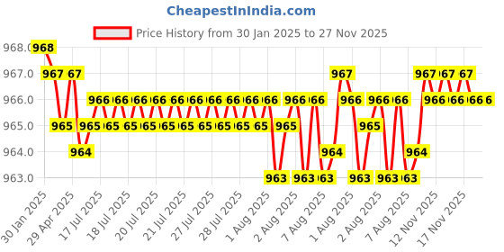 moglix.com SureStrive 4 Pcs Acrylic Car Side Footstep Set with Blue LED Door Sill Scuff Plate for Maruti Suzuki 800 All Model surestrive Price History Graph from 30 Jan 2025 to 27 Nov 2025